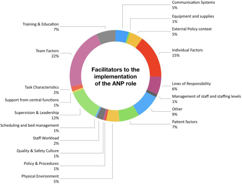 Key Factors of APN